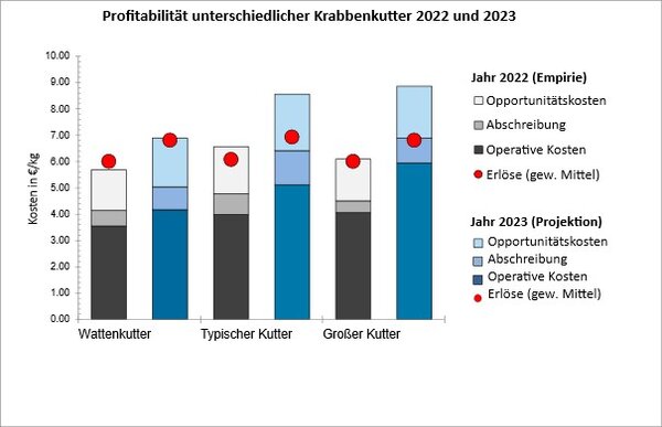 Die Erlöse (roter Punkt) und Kosten (Balken) unterschiedlicher Kutter nach der mit der typical farm - Methode erhobenen Daten aus dem Jahr 2022 (links) und angepasst für das Jahr 2023 (rechts). Unter der Voraussetzung gleicher Bedingungen sind Betriebe langfristig (> 5 Jahre) profitabel, wenn auch Opportunitätskosten erwirtschaftet werden. Mittelfristige Profitabilität (1 – 5 Jahre) ist gegeben, wenn die Erlöse die Abschreibungskosten decken, während eine kurzfristige Profitabilität (< 1 Jahr) erreicht wird, wenn zumindest die operativen Kosten bezahlt werden können. 