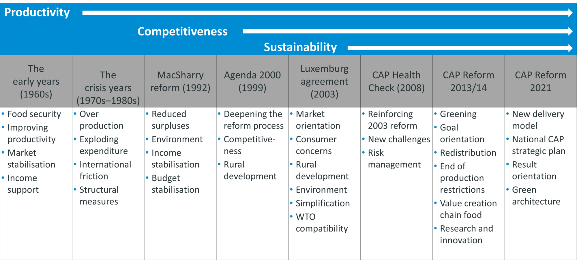 Phases and reforms of the CAP