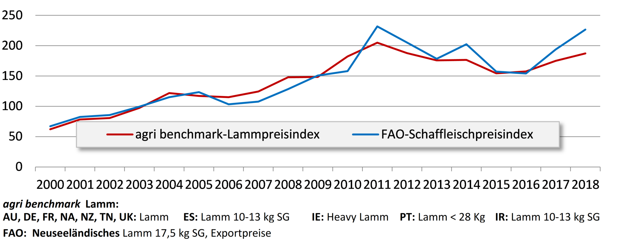 Abbildung 2: Lammpreisindex Lammpreisindex