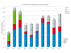 Balkendiagramm mit genetischen Prüfaufträgen in den Jahren 2013 bis 2022.