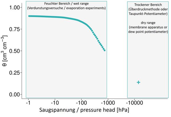 Schematic representation of pressure head ranges.