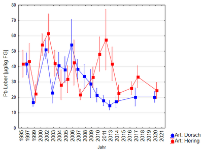 Grafik mit roten und blauen Punkten als Zeithreihe seit 1995.