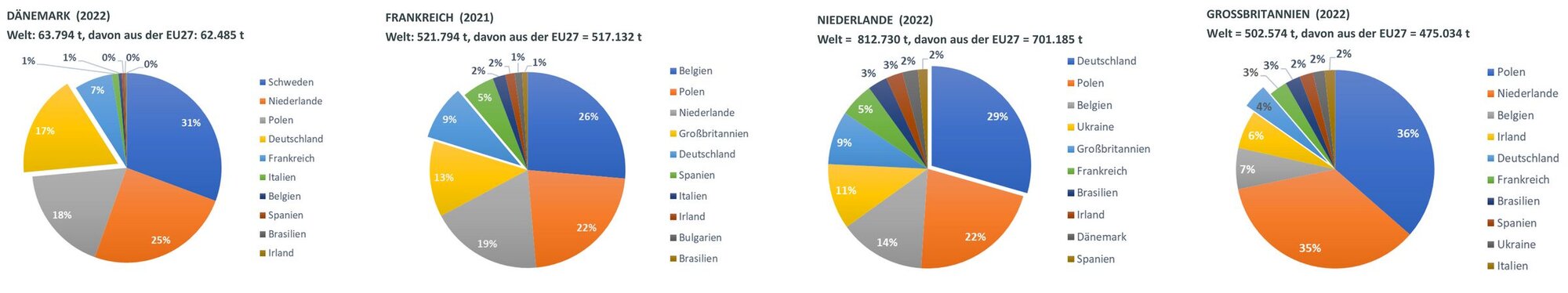 Vier Keisdiagramme mit der Menge importiertem Schweinefleisches in den Ländern Dänemark, Frankreich, Niederlande und Großbritannien.
