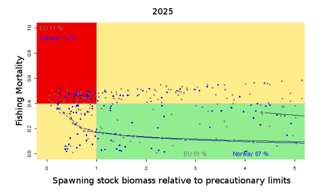 Risk in fisheries management