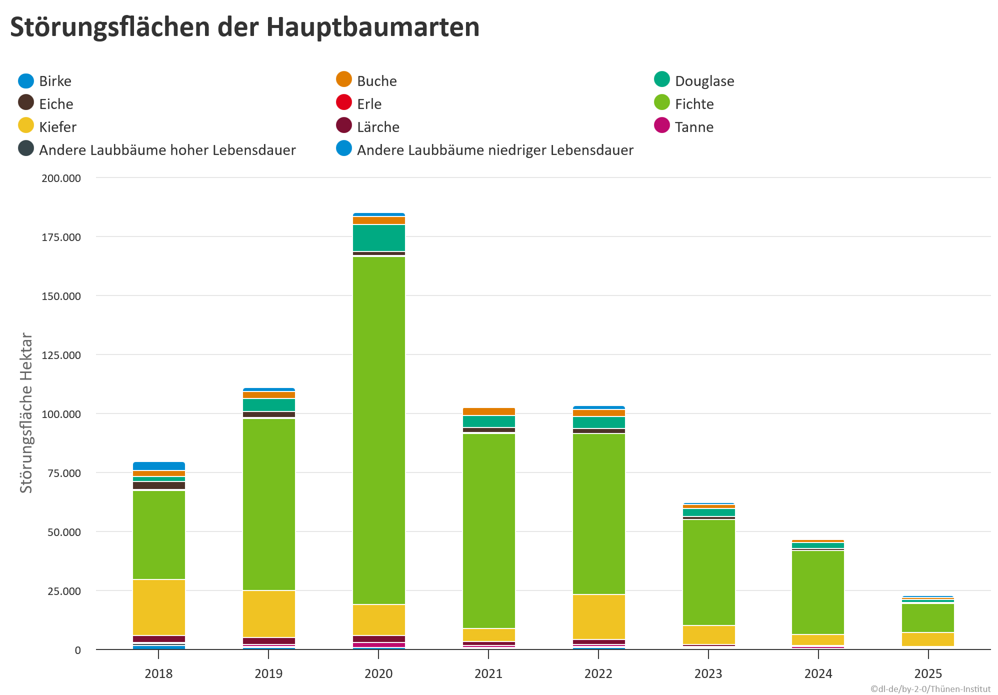 Diagramm mit Störungsflächen nach Hauptbaumarten und Störungsjahren. 