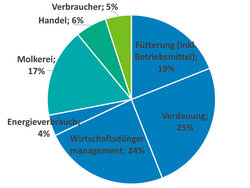 Treibhausgasemissionen je kg verbrauchte Milch entlang der Wertschöpfungskette THG-Emissionen in der Wertschöpfungskette Milch