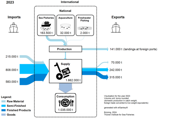 Material flows diagram for the import and export of fish from inland fishing, sea fishing and aquaculture in Germany.