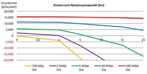 Liniendiagramm: Grundrenten in Abhängigkeit von der Distanz zum Netzeinspeisepunkt sowie der Anlagengröße.
