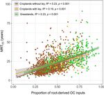 Mean residence time of organic carbon entering the soil (MRTOC) in topsoils of croplands and grasslands as a function of the proportion of root-derived C input.