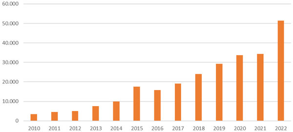 Balkendiagramm: Entwicklung des Sojabohnen-Anbaus in Deutschland in Hektar