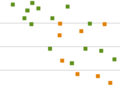 Grüne und orange Quadrate in einer Verteilung  mit mehr grünen Quadraten