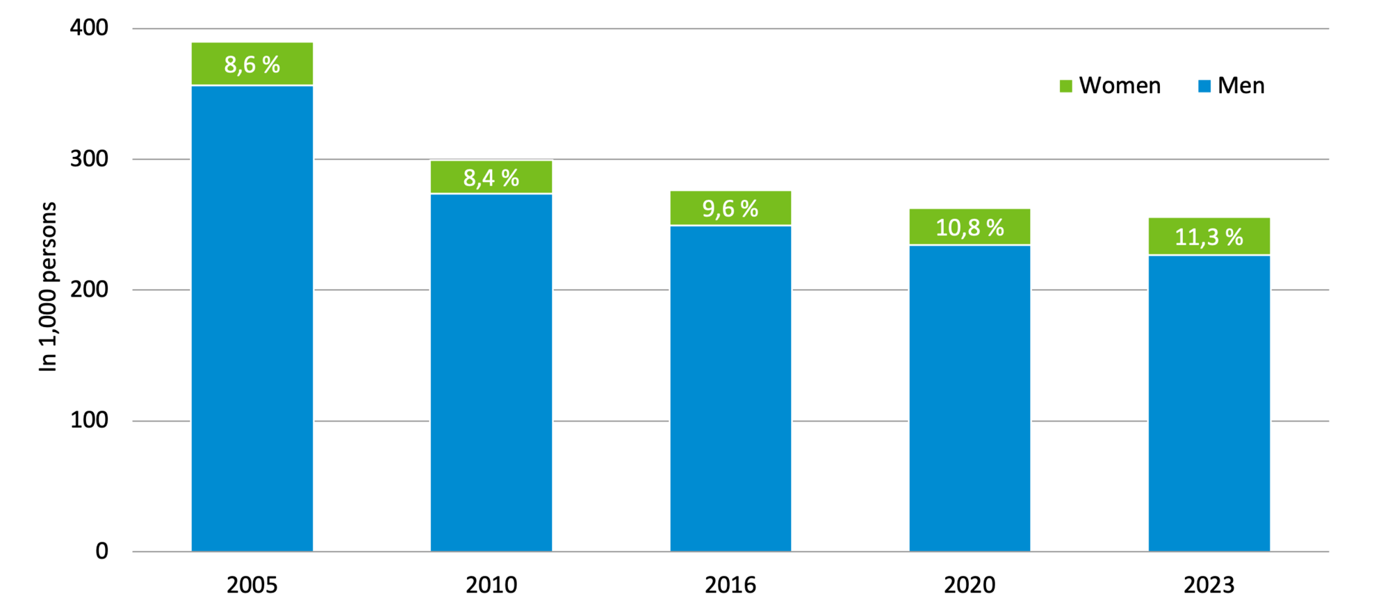 Proportion of plant managers Graphic the number of female farm managers has increased by about three per cent from 2005 to 2023, overall the number has decreased.