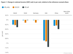 Figure 1: Change in national income (GDP, real) in per cent, relative to the reference scenario Base Analysis of the trade conflict and initial assessment of the possible consequences