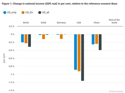 Figure 1: Change in national income (GDP, real) in per cent, relative to the reference scenario Base Chart on the tariff dispute