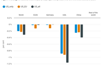 Figure 1: Change in national income (GDP, real) in per cent, relative to the reference scenario Base Chart on the tariff dispute