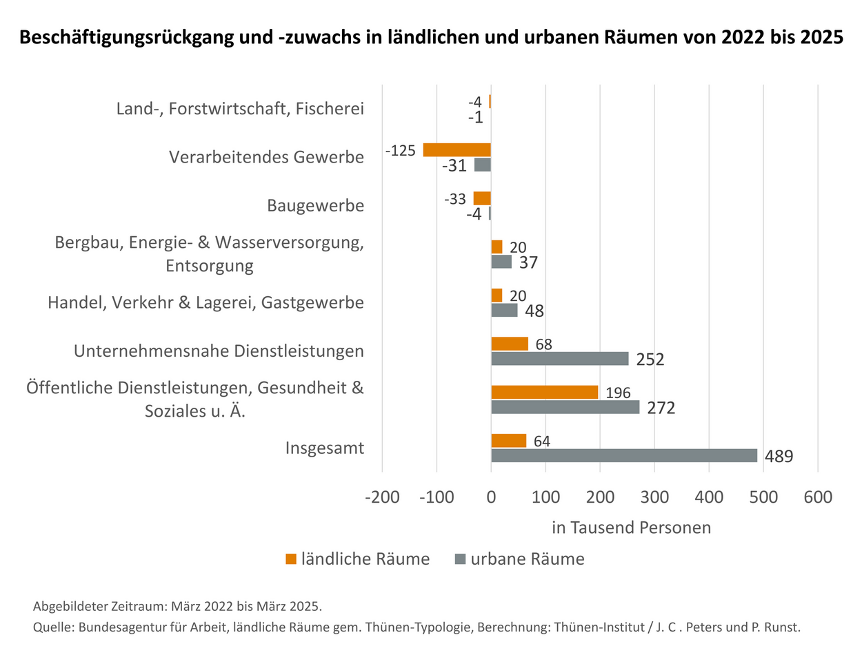 Die Grafik zeigt, die Anzahl der im verarbeitenden Gewerbe arbeitenden Menschen ist im ländlichen Raum am stärksten zurückgegangen..