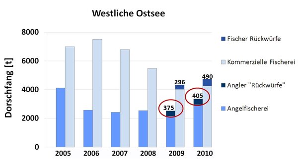 Grafik Rückwürfe