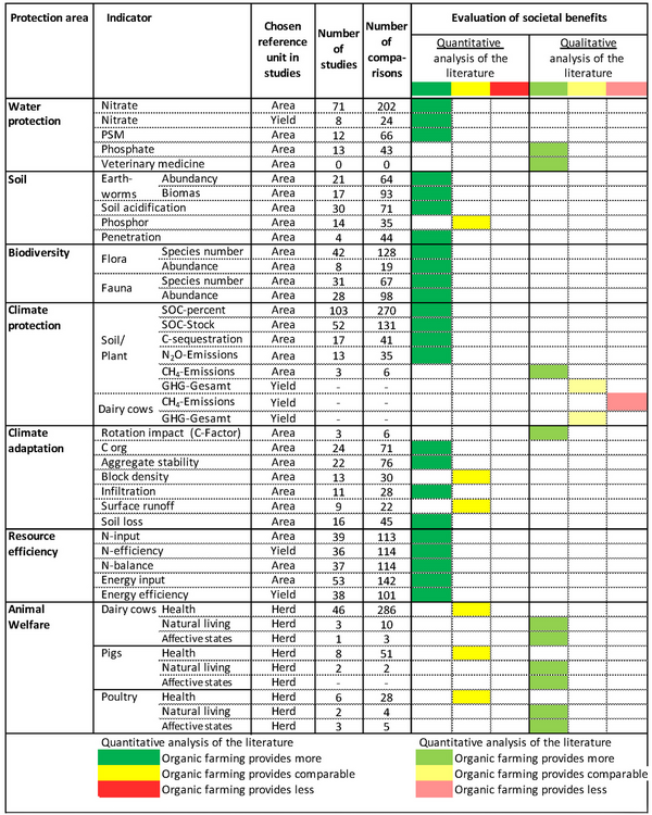 A table that evaluates publications on the topic of organic and conventional agriculture
