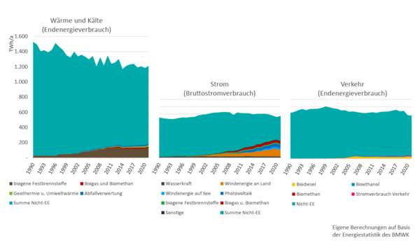Drei Grafiken mit den Energieverbräuchen für Wärme und Kälte, Strom und Verkehr von 1990 bis 2021.