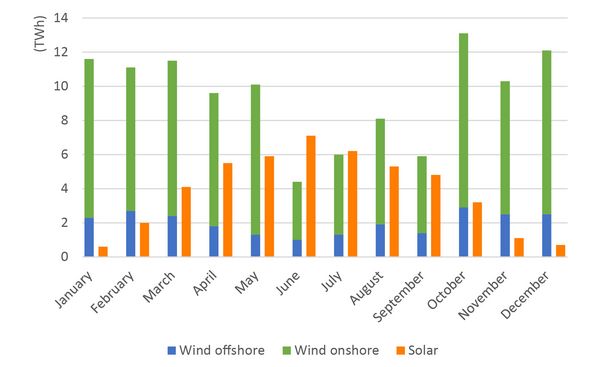 Wind and solar power generation in 2021
