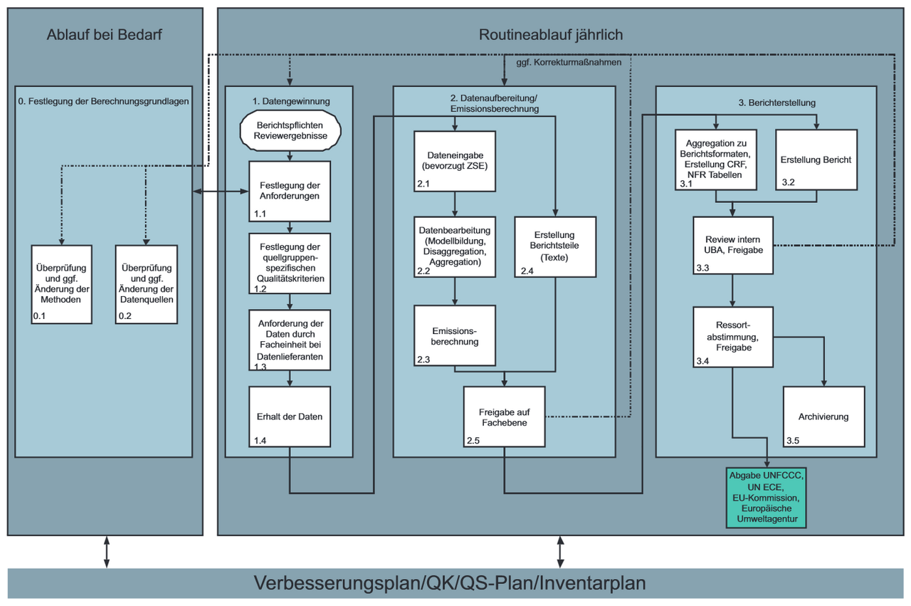 Flow chart quality management [in german]