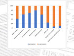 Graph: Percentage of reviewed papers with participation of stakeholders at different stages of the modeling process (n: 79); no participation include studies with unclear status of participation.