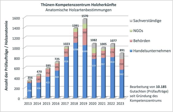 Balkendiagramm mit der Anzahl bearbeiteter Jrüfaufträge zwischen den Jahren 2013 und 2023.
