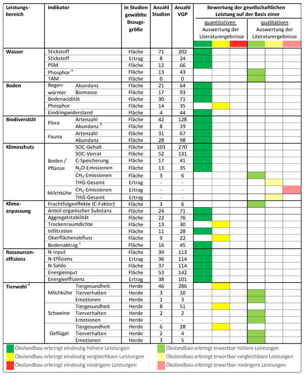 Eine Tabelle die Veröffentlichungen zum Thema ökologische und konventionelle Landwirtschaft auswertet