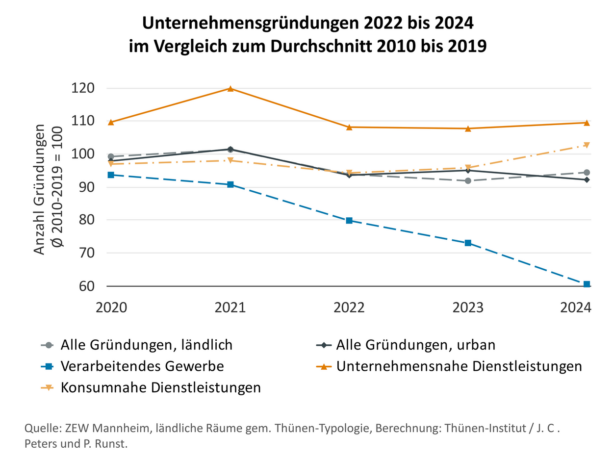 Die Grafik zeigt, die Anzahl der im verarbeitenden Gewerbe gegründeten Firmen ist im ländlichen Raum am stärksten zurückgegangen.