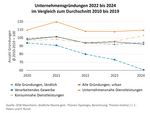 Die Grafik zeigt, die Anzahl der im verarbeitenden Gewerbe gegründeten Firmen ist im ländlichen Raum am stärksten zurückgegangen.
