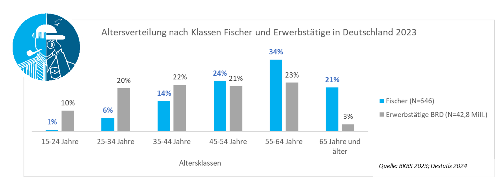 Graphik zum Alter selbstständiger Fischer und Erwerbstätige insgesamt in Deutschland nach Klassen 2023