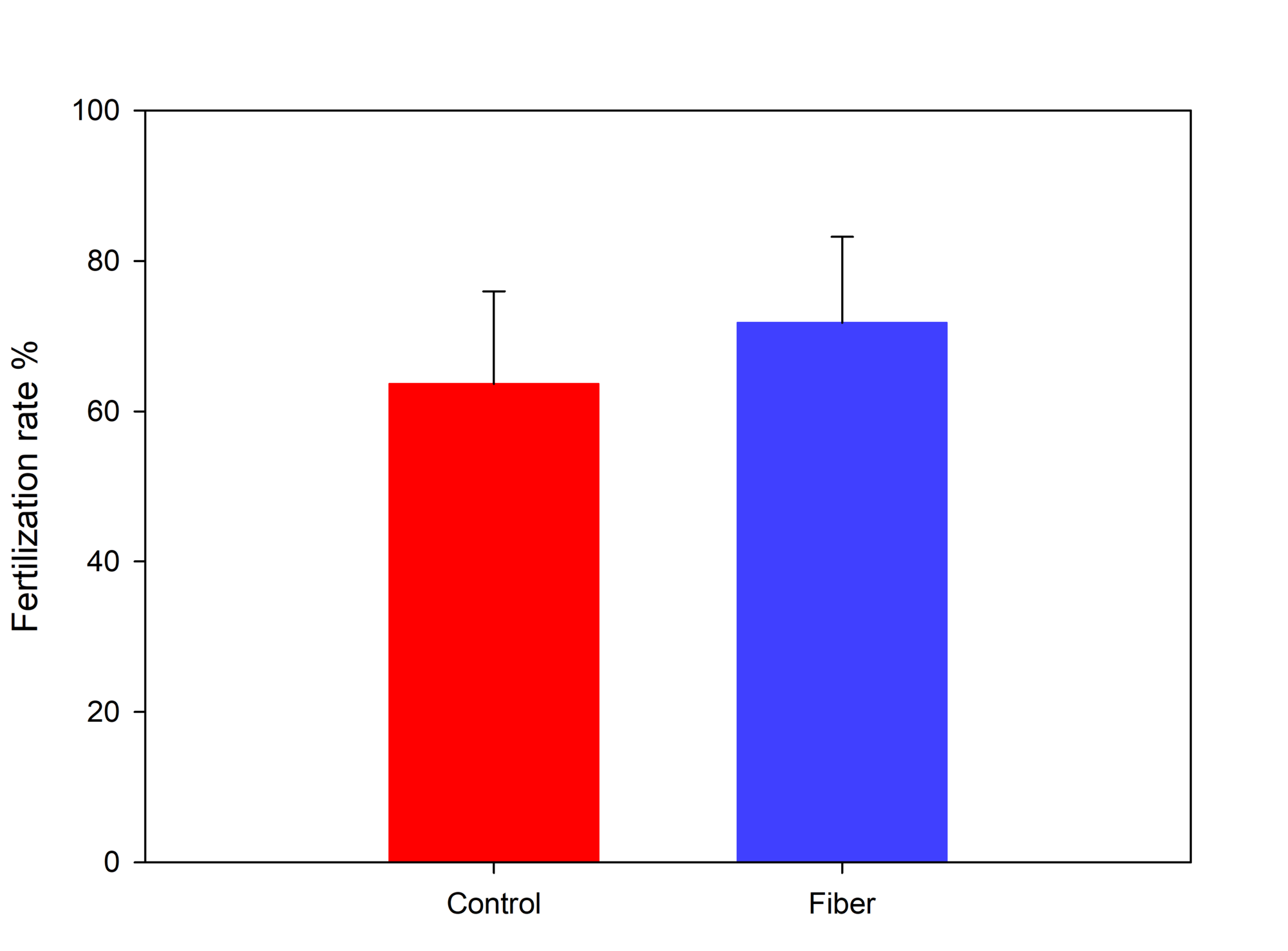 Grafik mit zwei etwa gleichhohen Balken in rot und blau