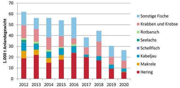 Anlandungen der Hochsee- und Küstenfischerei in Deutschland in 1.000 t Anlandegewicht, ohne Muscheln Balkendiagramm mit den Anlandungen der Hochsee- und Küstenfischerei in Deutschland in 1.000 Tonnen Anlandegewicht, ohne Muscheln