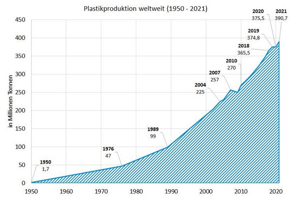 Die Grafik zeigt den Anstieg der weltweiten Plastikproduktion von 1950 (1,7 Millionen Tonnen) bis 2022 (390,7 Millionen Tonnen). 