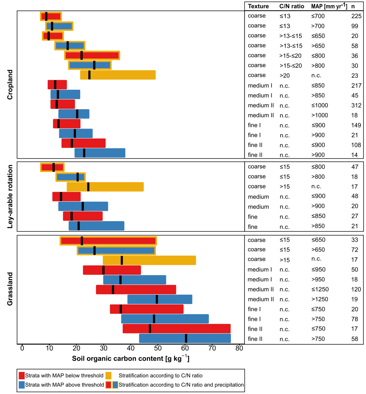Soil organic carbon benchmarks for German mineral soils under agricultural use.