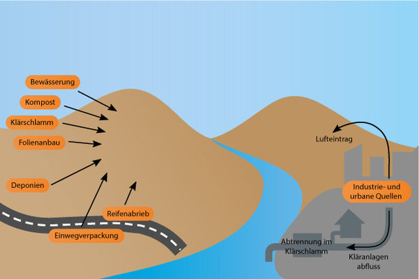 Schematische Darstellung, wie das Plastik in den Boden kommt