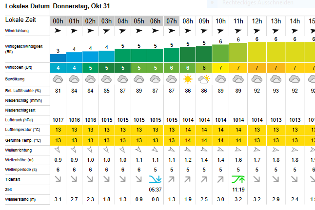 Wettervorhersage für den 31.10.2024 Eine Tabelle die Winddaten im Seegebiet vor Cuxhaven zeigt für 12 bis 17 Uhr eine Windgeschwindigkeit von 6 Beaufort.