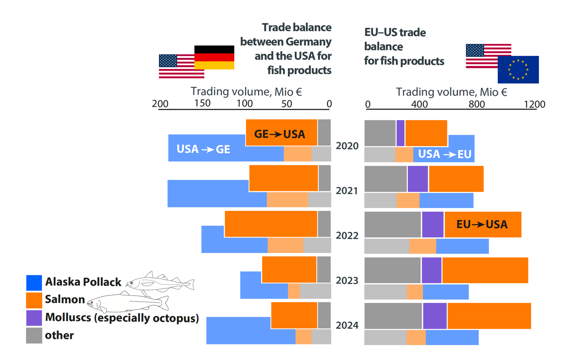 Die Balkengrafik zeigt, daß viel mehr Fisch von der USA in die EU exportiert wird als umgekehrt.