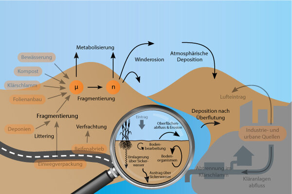 Eine schematische Darstellung wie das Plastik in den Boden kommt und verteilt wird