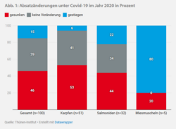 Covid-19 & die deutsche Aquakultur: Auswirkungen auf den Sektor im Jahr 2020
