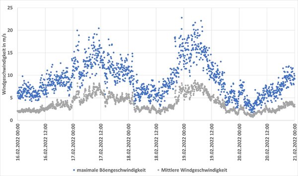Measured wind speeds on the open area of the test site at a height of 19 m from 16 to 20.2.2022 in 5-minute intervals. Measured wind speeds on the open area of the test site at a height of 19 m from 16 to 20.2.2022 in 5-minute intervals.