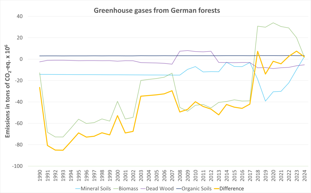 A graph showing carbon storage in forests. While the curve remained well into negative territory until 2018, it has since risen back towards zero.