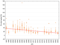 Blei dabei in Fischen aus der Ostsee?