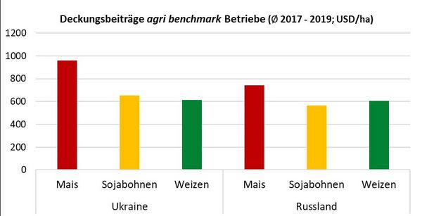 Grafik: Produktion von Mais, Weizen und Soja in Russland und der Ukraine