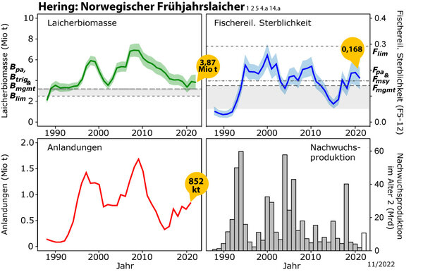 Grafik mit Laicherbiomasse, Gesamtfang und andere Parameter des norwegischen Frühjahrslaichers