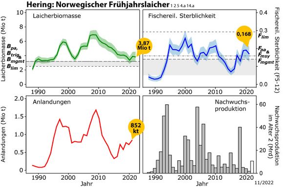 Grafik mit Laicherbiomasse, Gesamtfang und andere Parameter des norwegischen Frühjahrslaichers