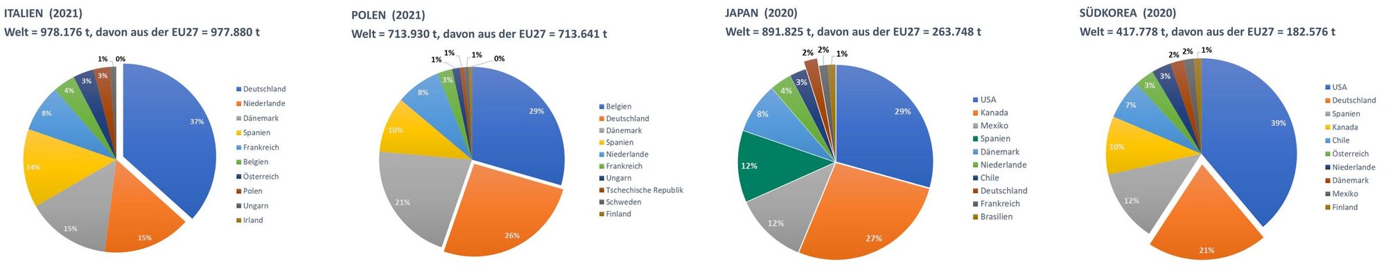 Vier Keisdiagramme mit der Menge importiertem Schweinefleisches in den Ländern Italien, Polen, Japan und Südkorea.