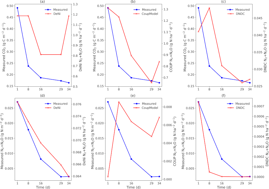 An example (treatment VI) for the measured and modeled (DeNi, Coup and DNDC) CO2 (a–c) and N2 CN2O (d–f) fluxes of a silt-loam arable soil from Hattorf, Germany