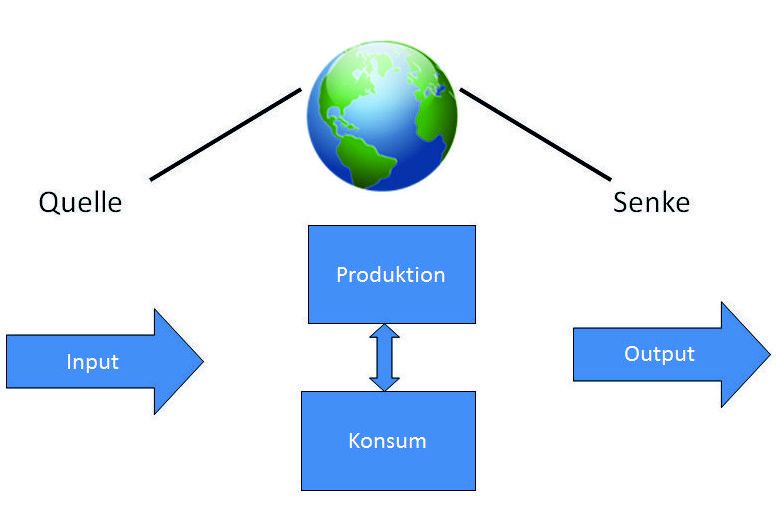 Nachhaltigkeitsbewertung Nachhaltigkeitsbewertung