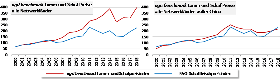 Abbildung 3: Lamm- und Schafpreisindex Lamm- und Schafpreisindex